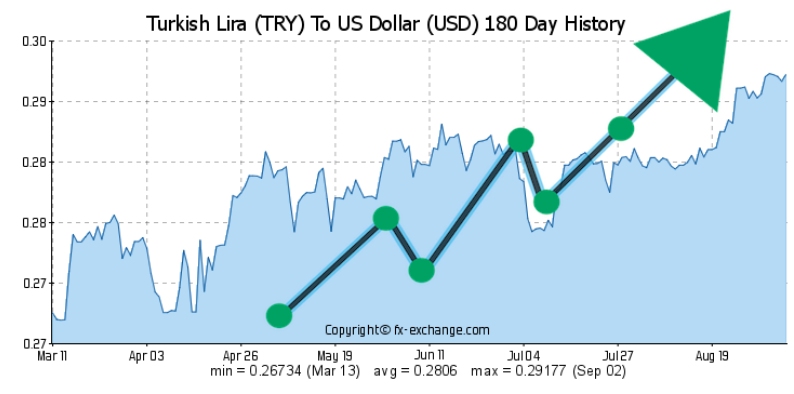 Turkish lira gains against Dollar 